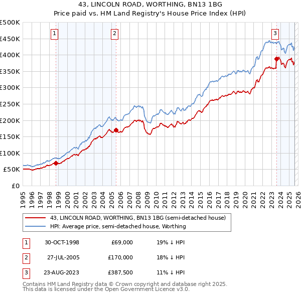 43, LINCOLN ROAD, WORTHING, BN13 1BG: Price paid vs HM Land Registry's House Price Index