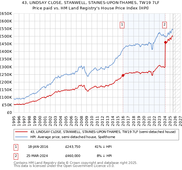 43, LINDSAY CLOSE, STANWELL, STAINES-UPON-THAMES, TW19 7LF: Price paid vs HM Land Registry's House Price Index