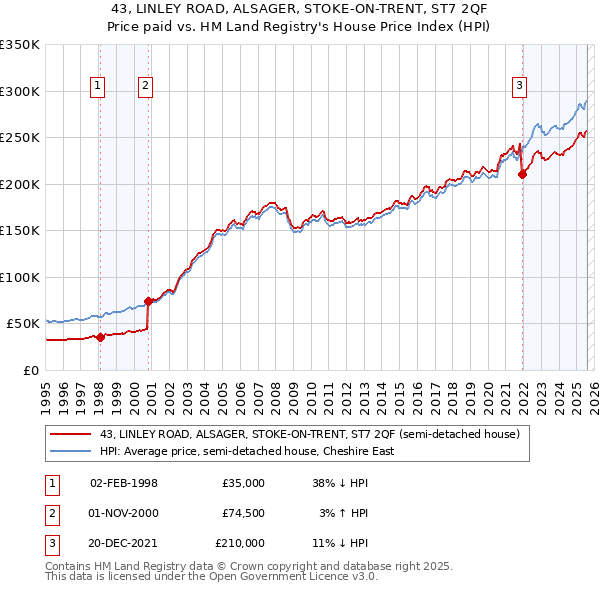 43, LINLEY ROAD, ALSAGER, STOKE-ON-TRENT, ST7 2QF: Price paid vs HM Land Registry's House Price Index