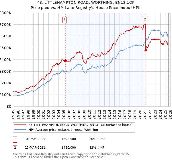 43, LITTLEHAMPTON ROAD, WORTHING, BN13 1QP: Price paid vs HM Land Registry's House Price Index