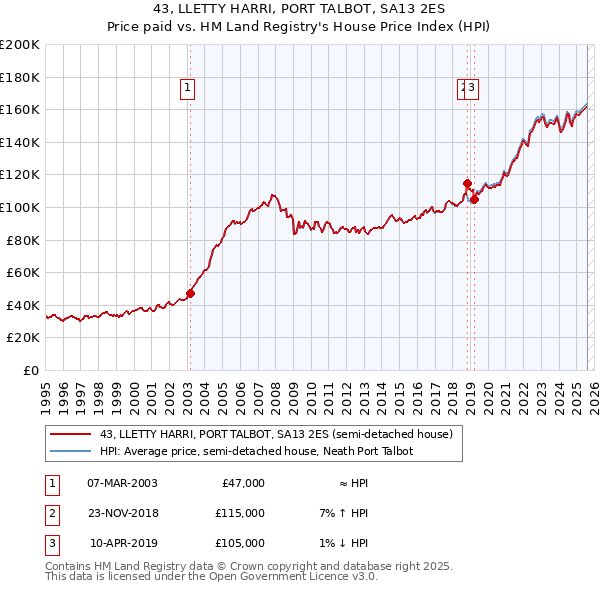 43, LLETTY HARRI, PORT TALBOT, SA13 2ES: Price paid vs HM Land Registry's House Price Index