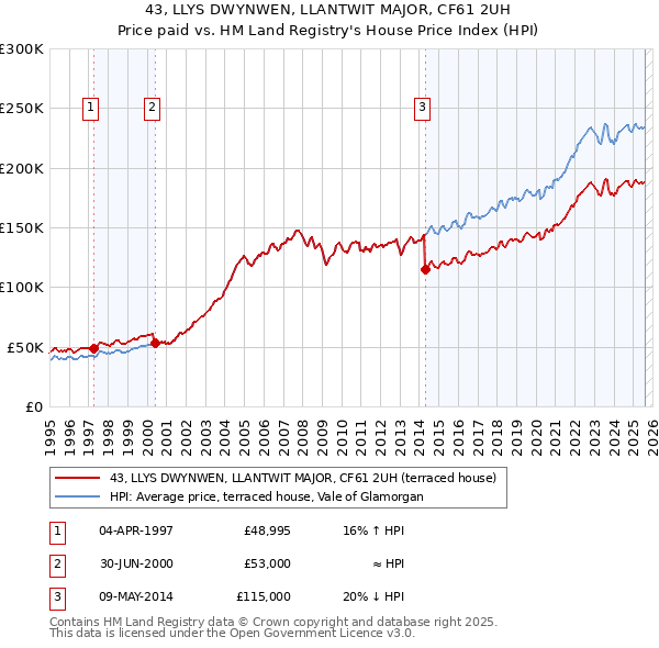 43, LLYS DWYNWEN, LLANTWIT MAJOR, CF61 2UH: Price paid vs HM Land Registry's House Price Index