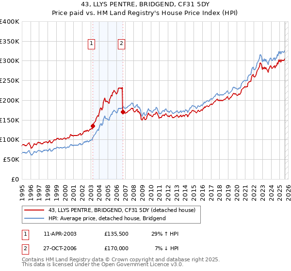 43, LLYS PENTRE, BRIDGEND, CF31 5DY: Price paid vs HM Land Registry's House Price Index