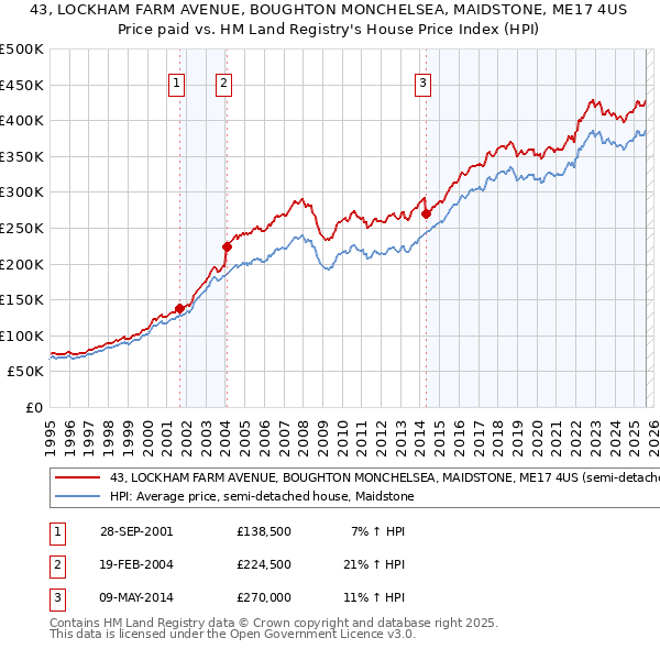 43, LOCKHAM FARM AVENUE, BOUGHTON MONCHELSEA, MAIDSTONE, ME17 4US: Price paid vs HM Land Registry's House Price Index