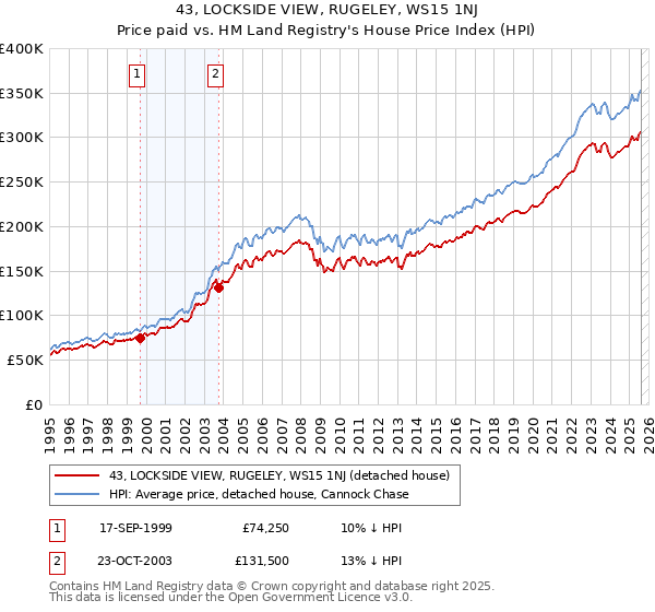 43, LOCKSIDE VIEW, RUGELEY, WS15 1NJ: Price paid vs HM Land Registry's House Price Index
