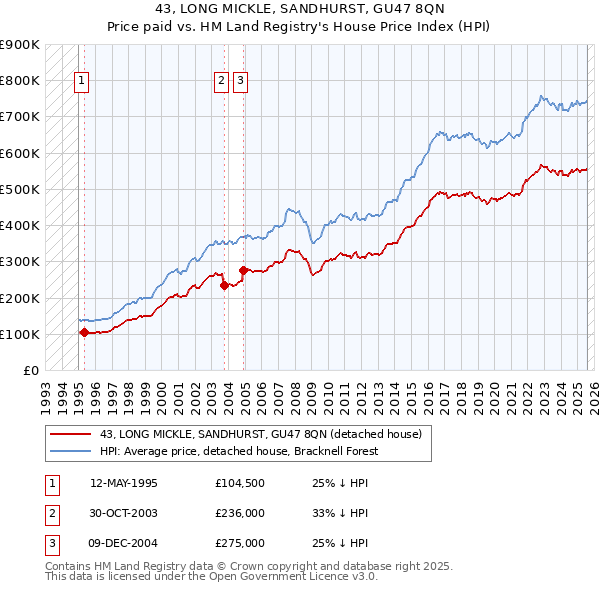 43, LONG MICKLE, SANDHURST, GU47 8QN: Price paid vs HM Land Registry's House Price Index