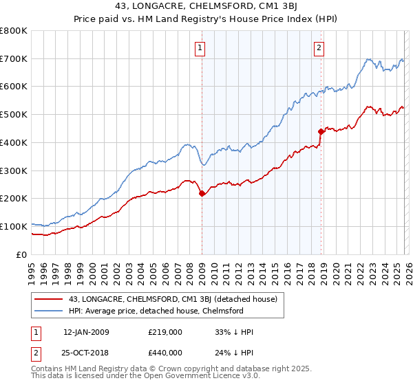 43, LONGACRE, CHELMSFORD, CM1 3BJ: Price paid vs HM Land Registry's House Price Index