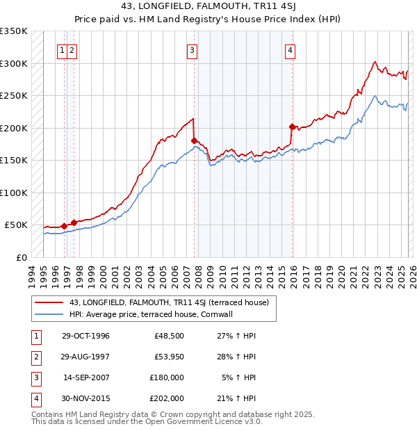 43, LONGFIELD, FALMOUTH, TR11 4SJ: Price paid vs HM Land Registry's House Price Index