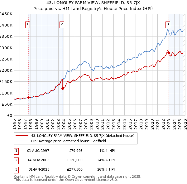 43, LONGLEY FARM VIEW, SHEFFIELD, S5 7JX: Price paid vs HM Land Registry's House Price Index