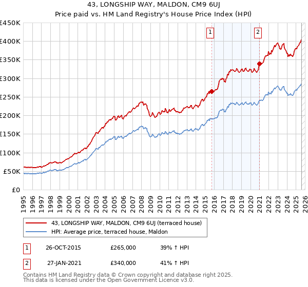43, LONGSHIP WAY, MALDON, CM9 6UJ: Price paid vs HM Land Registry's House Price Index