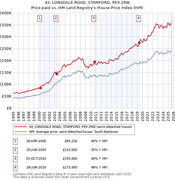 43, LONSDALE ROAD, STAMFORD, PE9 2RW: Price paid vs HM Land Registry's House Price Index