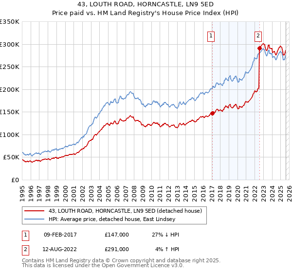 43, LOUTH ROAD, HORNCASTLE, LN9 5ED: Price paid vs HM Land Registry's House Price Index