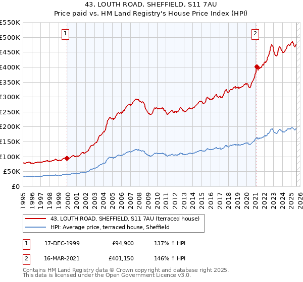 43, LOUTH ROAD, SHEFFIELD, S11 7AU: Price paid vs HM Land Registry's House Price Index
