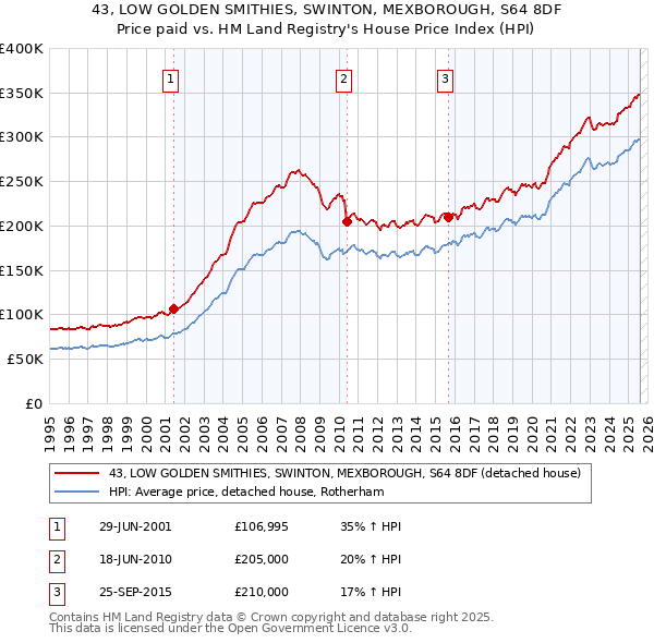 43, LOW GOLDEN SMITHIES, SWINTON, MEXBOROUGH, S64 8DF: Price paid vs HM Land Registry's House Price Index