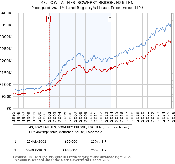 43, LOW LAITHES, SOWERBY BRIDGE, HX6 1EN: Price paid vs HM Land Registry's House Price Index