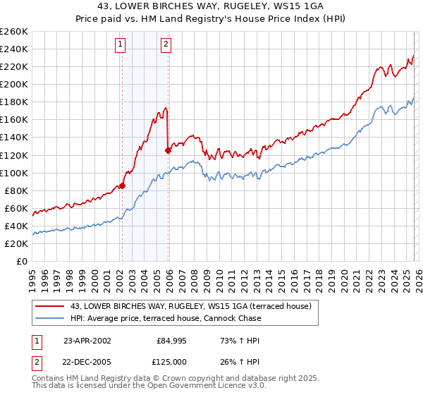 43, LOWER BIRCHES WAY, RUGELEY, WS15 1GA: Price paid vs HM Land Registry's House Price Index