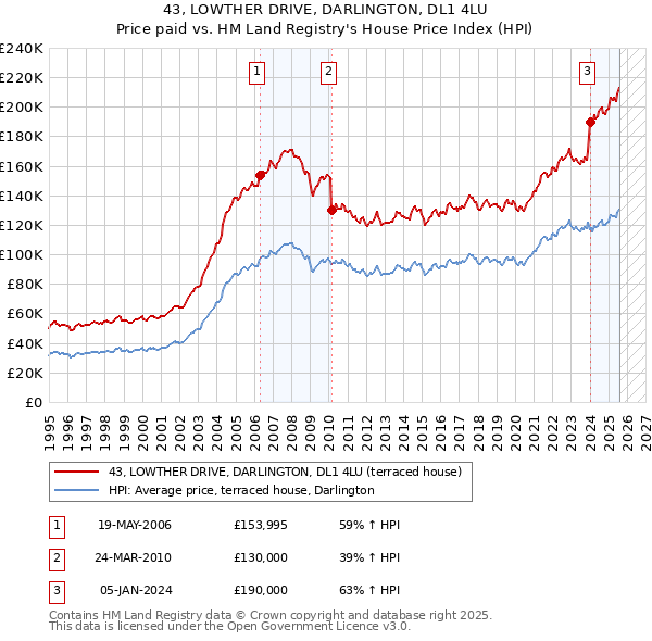 43, LOWTHER DRIVE, DARLINGTON, DL1 4LU: Price paid vs HM Land Registry's House Price Index