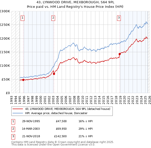 43, LYNWOOD DRIVE, MEXBOROUGH, S64 9PL: Price paid vs HM Land Registry's House Price Index
