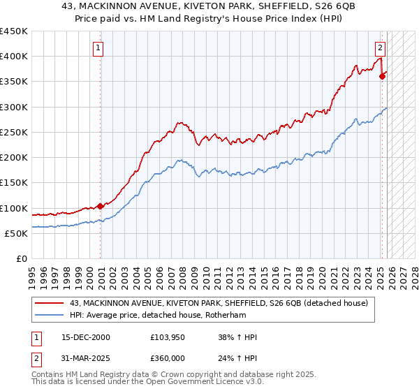 43, MACKINNON AVENUE, KIVETON PARK, SHEFFIELD, S26 6QB: Price paid vs HM Land Registry's House Price Index
