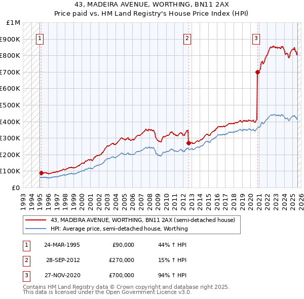 43, MADEIRA AVENUE, WORTHING, BN11 2AX: Price paid vs HM Land Registry's House Price Index