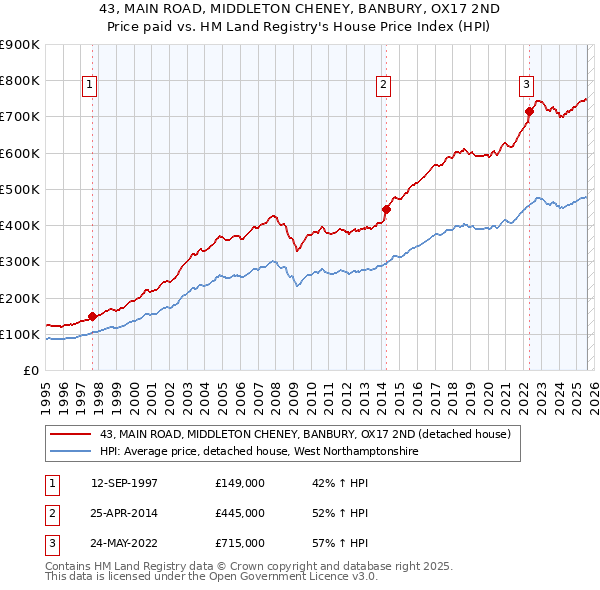 43, MAIN ROAD, MIDDLETON CHENEY, BANBURY, OX17 2ND: Price paid vs HM Land Registry's House Price Index