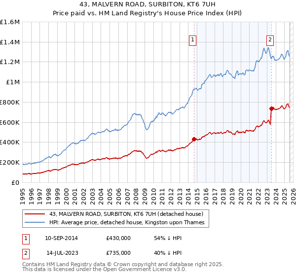 43, MALVERN ROAD, SURBITON, KT6 7UH: Price paid vs HM Land Registry's House Price Index