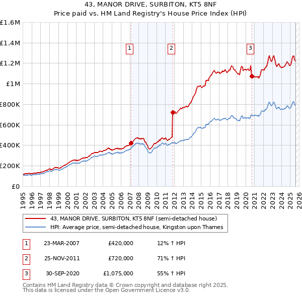 43, MANOR DRIVE, SURBITON, KT5 8NF: Price paid vs HM Land Registry's House Price Index