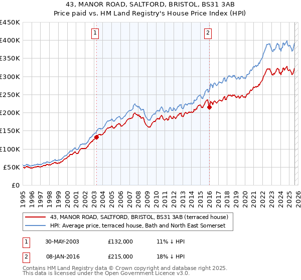 43, MANOR ROAD, SALTFORD, BRISTOL, BS31 3AB: Price paid vs HM Land Registry's House Price Index