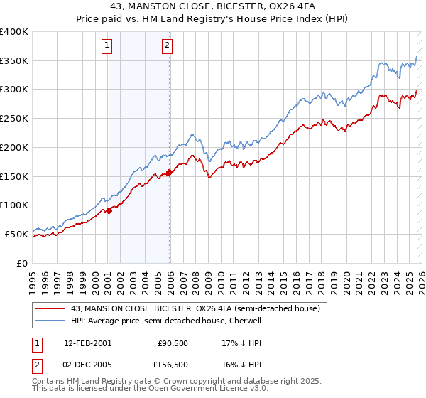 43, MANSTON CLOSE, BICESTER, OX26 4FA: Price paid vs HM Land Registry's House Price Index