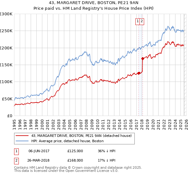 43, MARGARET DRIVE, BOSTON, PE21 9AN: Price paid vs HM Land Registry's House Price Index
