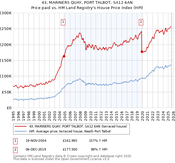 43, MARINERS QUAY, PORT TALBOT, SA12 6AN: Price paid vs HM Land Registry's House Price Index