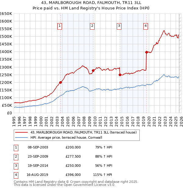 43, MARLBOROUGH ROAD, FALMOUTH, TR11 3LL: Price paid vs HM Land Registry's House Price Index