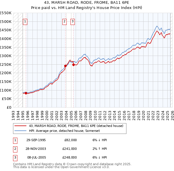43, MARSH ROAD, RODE, FROME, BA11 6PE: Price paid vs HM Land Registry's House Price Index