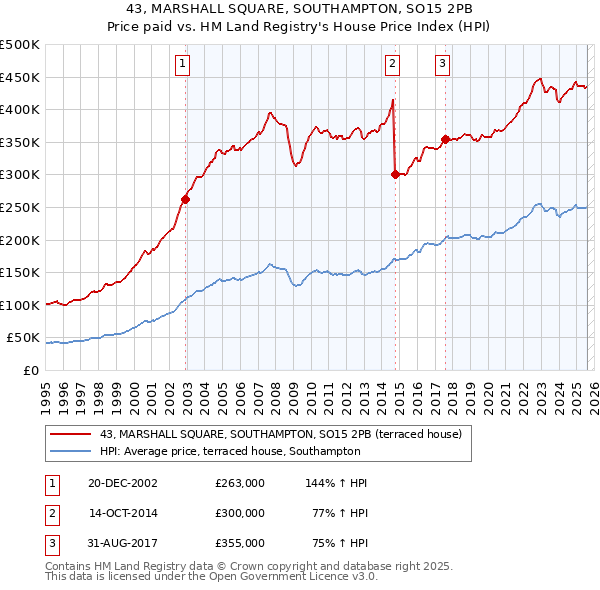 43, MARSHALL SQUARE, SOUTHAMPTON, SO15 2PB: Price paid vs HM Land Registry's House Price Index