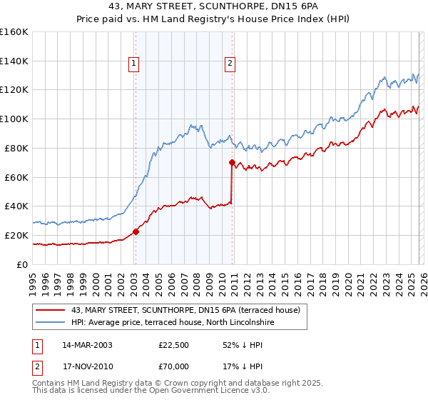43, MARY STREET, SCUNTHORPE, DN15 6PA: Price paid vs HM Land Registry's House Price Index