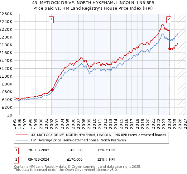 43, MATLOCK DRIVE, NORTH HYKEHAM, LINCOLN, LN6 8PR: Price paid vs HM Land Registry's House Price Index