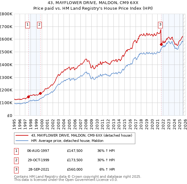 43, MAYFLOWER DRIVE, MALDON, CM9 6XX: Price paid vs HM Land Registry's House Price Index