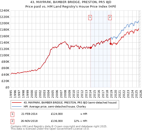 43, MAYPARK, BAMBER BRIDGE, PRESTON, PR5 8JD: Price paid vs HM Land Registry's House Price Index