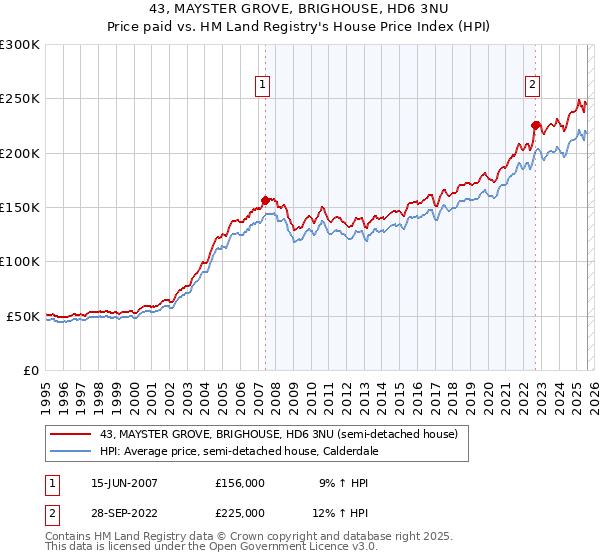43, MAYSTER GROVE, BRIGHOUSE, HD6 3NU: Price paid vs HM Land Registry's House Price Index