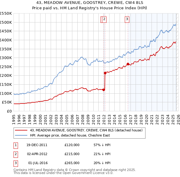 43, MEADOW AVENUE, GOOSTREY, CREWE, CW4 8LS: Price paid vs HM Land Registry's House Price Index