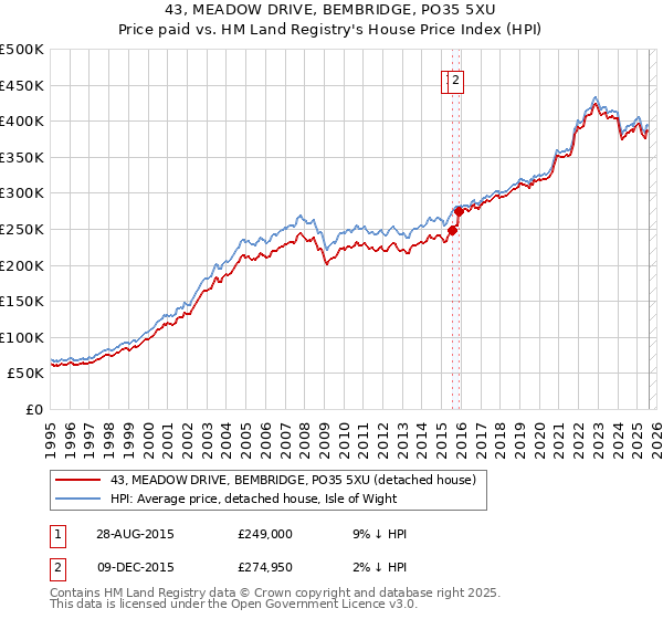 43, MEADOW DRIVE, BEMBRIDGE, PO35 5XU: Price paid vs HM Land Registry's House Price Index