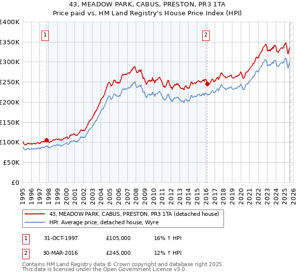 43, MEADOW PARK, CABUS, PRESTON, PR3 1TA: Price paid vs HM Land Registry's House Price Index