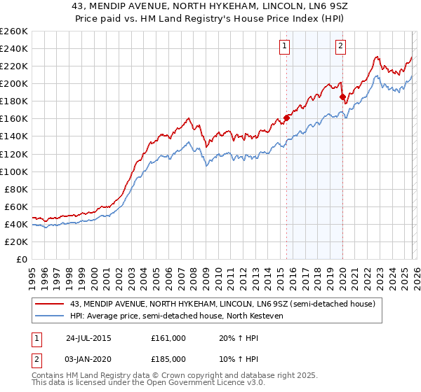 43, MENDIP AVENUE, NORTH HYKEHAM, LINCOLN, LN6 9SZ: Price paid vs HM Land Registry's House Price Index