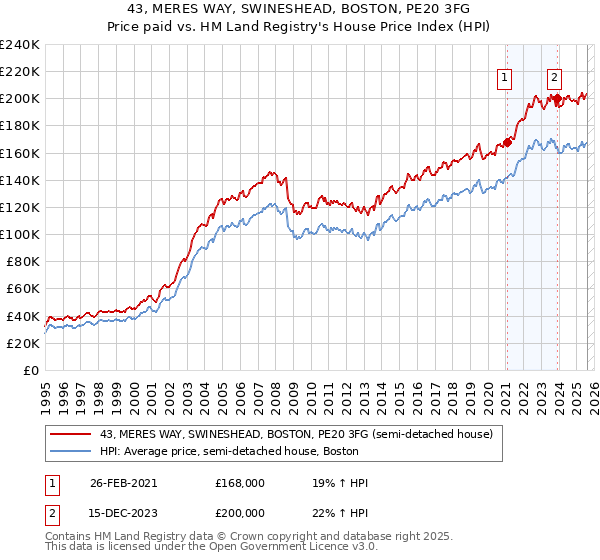 43, MERES WAY, SWINESHEAD, BOSTON, PE20 3FG: Price paid vs HM Land Registry's House Price Index