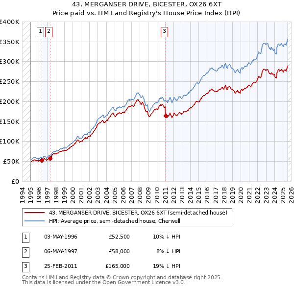 43, MERGANSER DRIVE, BICESTER, OX26 6XT: Price paid vs HM Land Registry's House Price Index
