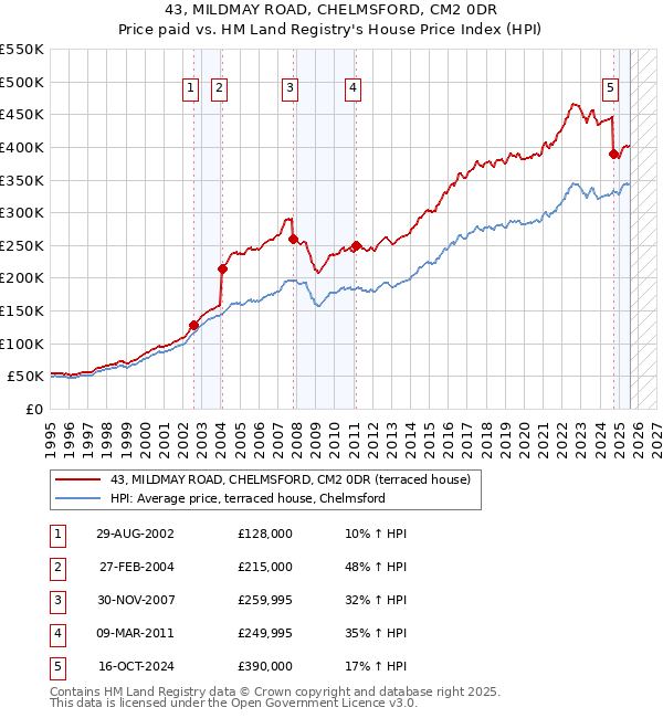 43, MILDMAY ROAD, CHELMSFORD, CM2 0DR: Price paid vs HM Land Registry's House Price Index