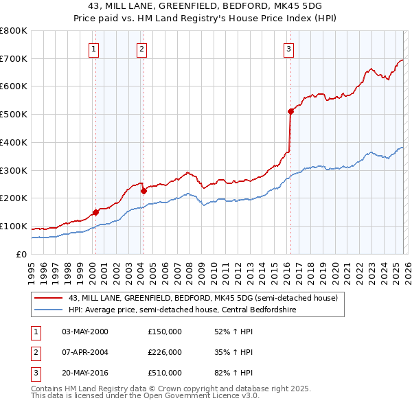 43, MILL LANE, GREENFIELD, BEDFORD, MK45 5DG: Price paid vs HM Land Registry's House Price Index