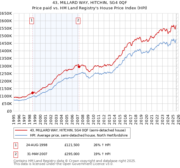 43, MILLARD WAY, HITCHIN, SG4 0QF: Price paid vs HM Land Registry's House Price Index