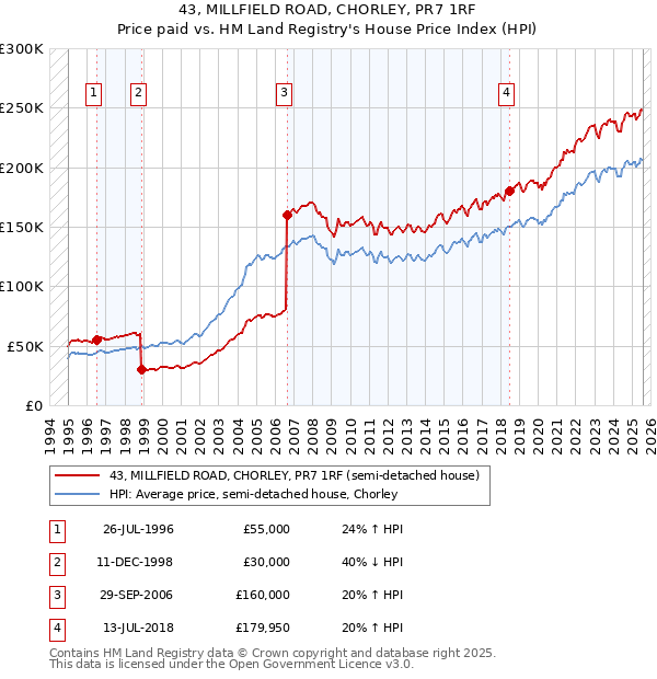 43, MILLFIELD ROAD, CHORLEY, PR7 1RF: Price paid vs HM Land Registry's House Price Index