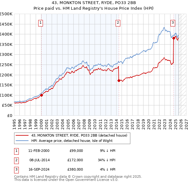 43, MONKTON STREET, RYDE, PO33 2BB: Price paid vs HM Land Registry's House Price Index